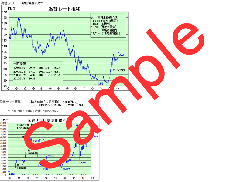 グラフで見る石油化学