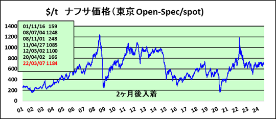 国産 ナフサ 価格