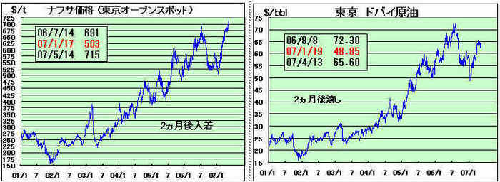 ケムネット東京 東京市場ナフサ価格 史上初の700ドル台 ケムネット東京 東京市場ナフサ価格 史上初の700ドル台